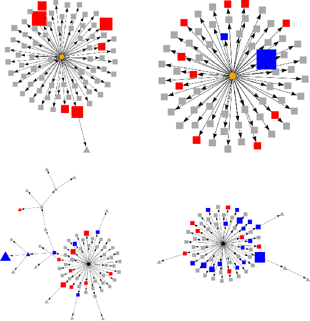 Figure 2 for Modelling Social Context for Fake News Detection: A Graph Neural Network Based Approach