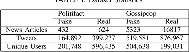 Figure 4 for Modelling Social Context for Fake News Detection: A Graph Neural Network Based Approach