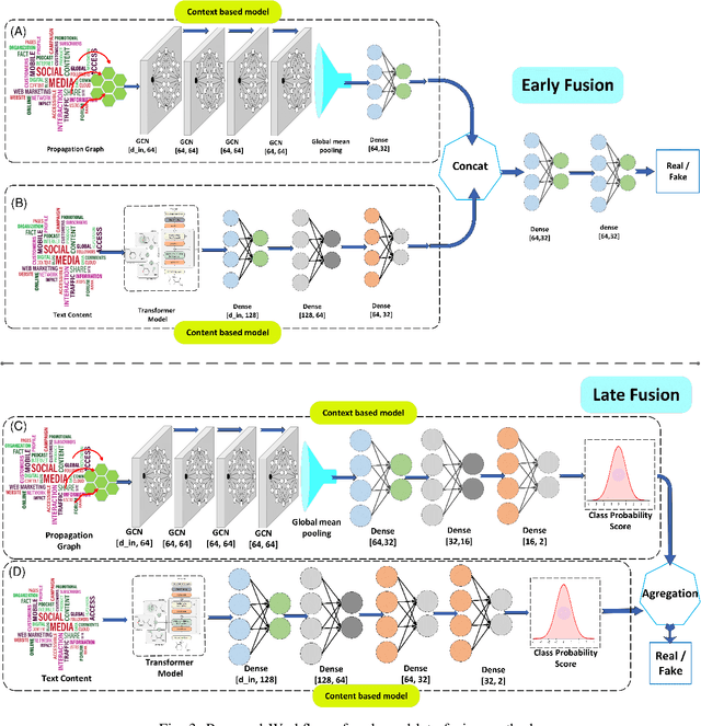 Figure 3 for Modelling Social Context for Fake News Detection: A Graph Neural Network Based Approach