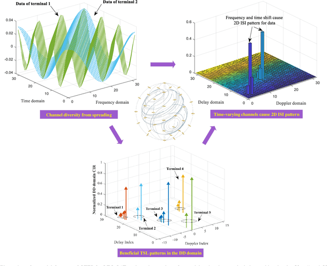 Figure 2 for Grant-Free NOMA-OTFS Paradigm: Enabling Efficient Ubiquitous Access for LEO Satellite Internet-of-Things