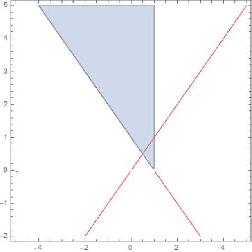 Figure 3 for Structural Analysis of Branch-and-Cut and the Learnability of Gomory Mixed Integer Cuts