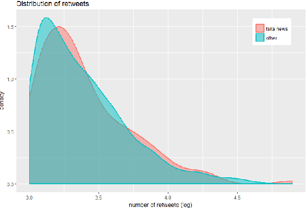 Figure 3 for Characterizing Political Fake News in Twitter by its Meta-Data