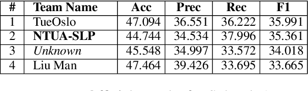 Figure 2 for NTUA-SLP at SemEval-2018 Task 2: Predicting Emojis using RNNs with Context-aware Attention