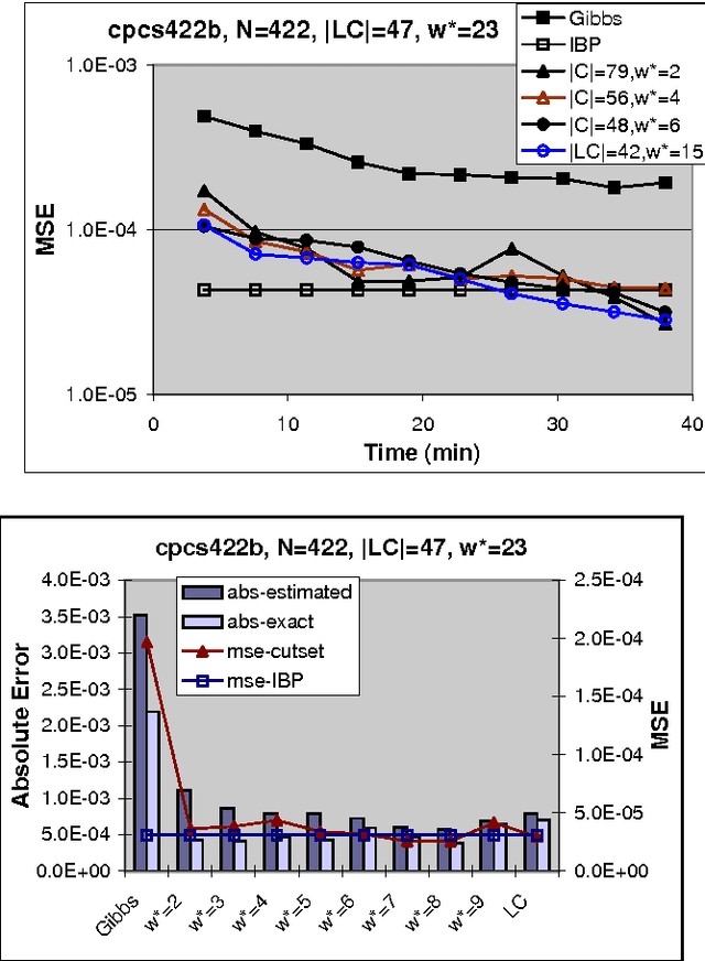 Figure 2 for An Empirical Study of w-Cutset Sampling for Bayesian Networks