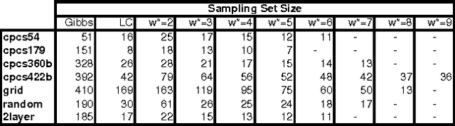 Figure 4 for An Empirical Study of w-Cutset Sampling for Bayesian Networks
