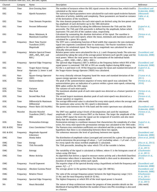 Figure 3 for Detection of REM Sleep Behaviour Disorder by Automated Polysomnography Analysis