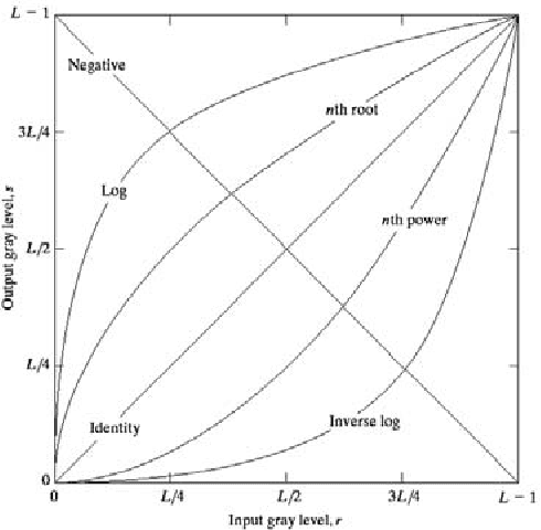 Figure 2 for A Comprehensive Review of Image Enhancement Techniques