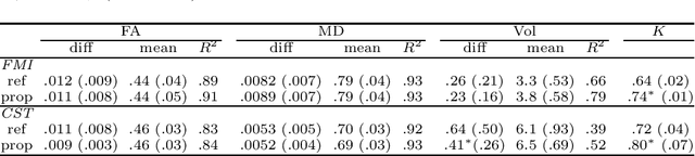 Figure 2 for Reproducible White Matter Tract Segmentation Using 3D U-Net on a Large-scale DTI Dataset