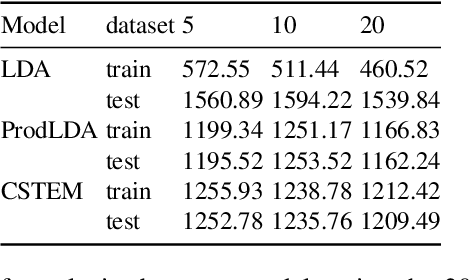 Figure 2 for Continuous Semantic Topic Embedding Model Using Variational Autoencoder