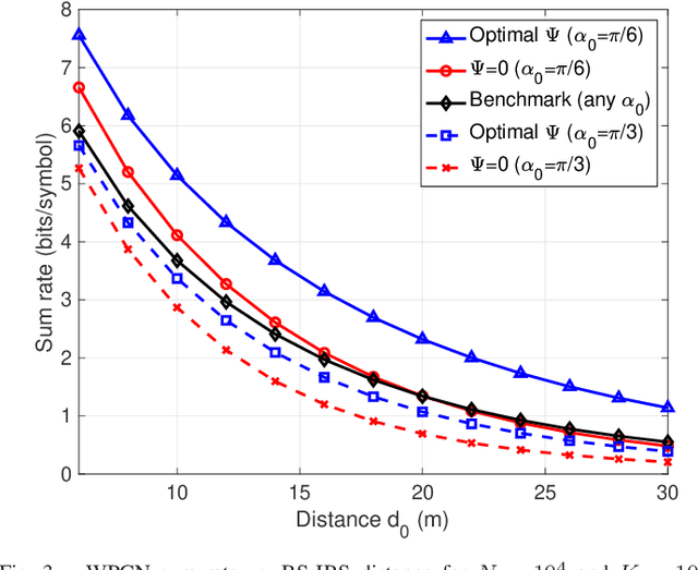 Figure 3 for Designing Wireless Powered Networks assisted by Intelligent Reflecting Surfaces with Mechanical Tilt