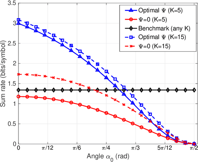 Figure 4 for Designing Wireless Powered Networks assisted by Intelligent Reflecting Surfaces with Mechanical Tilt