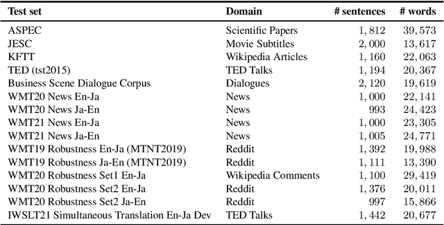 Figure 3 for JParaCrawl v3.0: A Large-scale English-Japanese Parallel Corpus