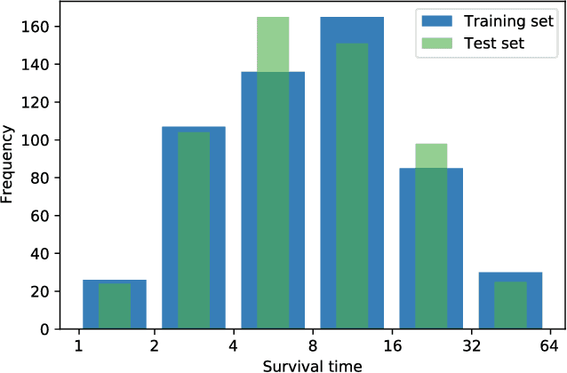 Figure 1 for Longitudinal Variational Autoencoder