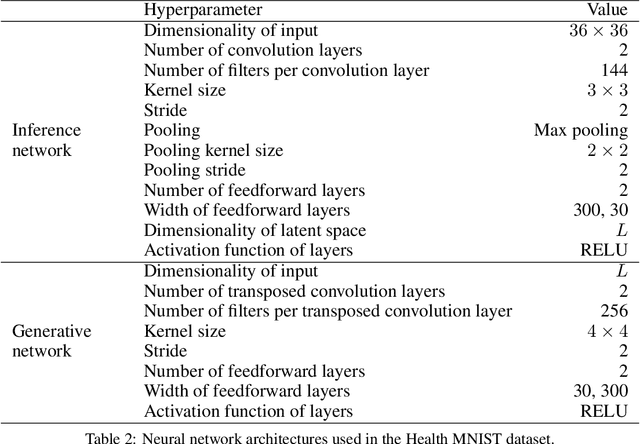 Figure 3 for Longitudinal Variational Autoencoder