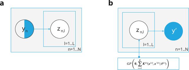 Figure 4 for Longitudinal Variational Autoencoder