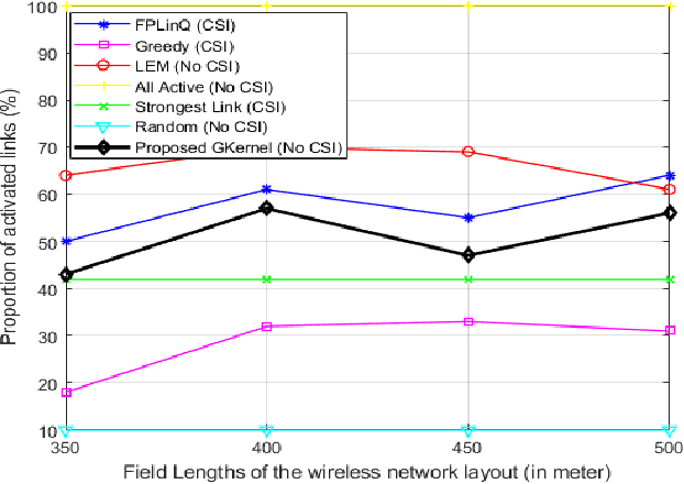 Figure 4 for A Fast Graph Kernel Based Classification Method for Wireless Link Scheduling on Riemannian Manifold