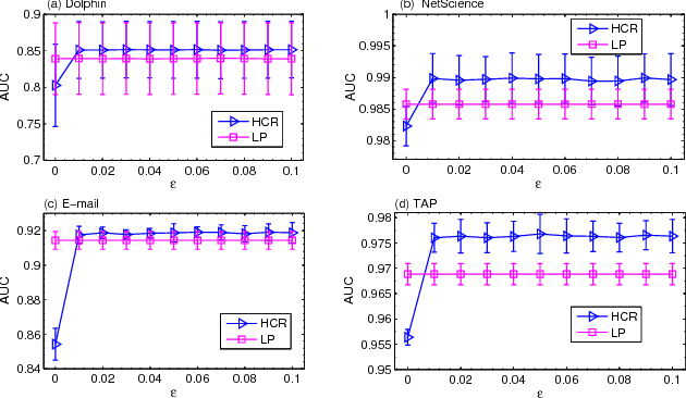 Figure 2 for Predicting missing links via correlation between nodes