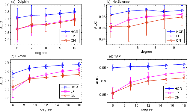 Figure 3 for Predicting missing links via correlation between nodes