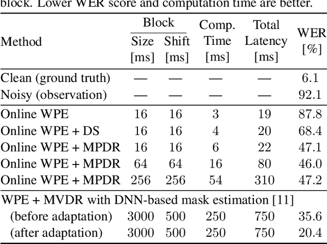 Figure 2 for DNN-Free Low-Latency Adaptive Speech Enhancement Based on Frame-Online Beamforming Powered by Block-Online FastMNMF