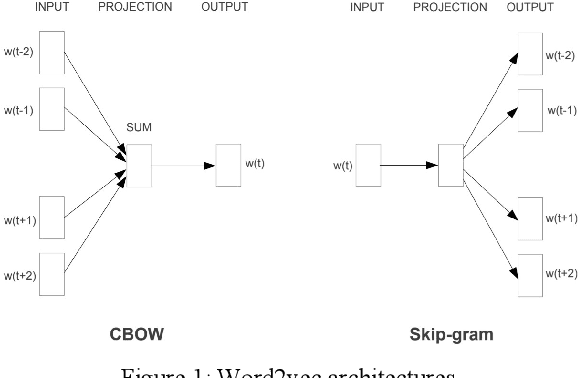 Figure 1 for Question Embeddings Based on Shannon Entropy: Solving intent classification task in goal-oriented dialogue system