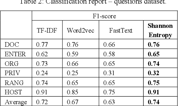 Figure 4 for Question Embeddings Based on Shannon Entropy: Solving intent classification task in goal-oriented dialogue system