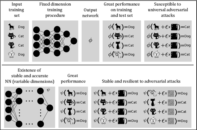 Figure 1 for The mathematics of adversarial attacks in AI -- Why deep learning is unstable despite the existence of stable neural networks