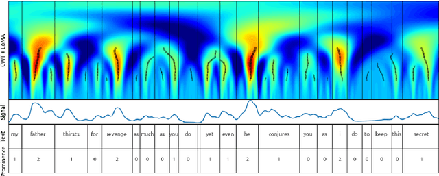 Figure 1 for Predicting Prosodic Prominence from Text with Pre-trained Contextualized Word Representations