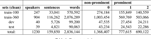 Figure 2 for Predicting Prosodic Prominence from Text with Pre-trained Contextualized Word Representations