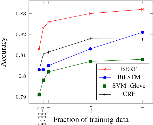 Figure 4 for Predicting Prosodic Prominence from Text with Pre-trained Contextualized Word Representations