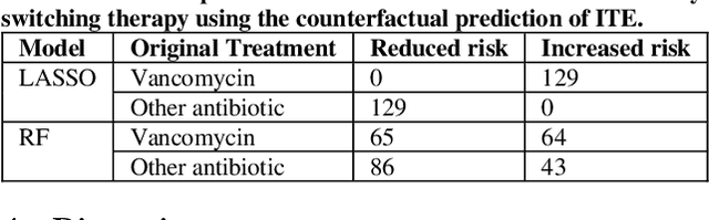 Figure 4 for Joint Application of the Target Trial Causal Framework and Machine Learning Modeling to Optimize Antibiotic Therapy: Use Case on Acute Bacterial Skin and Skin Structure Infections due to Methicillin-resistant Staphylococcus aureus