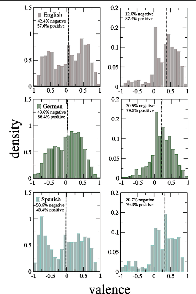 Figure 3 for Positive words carry less information than negative words