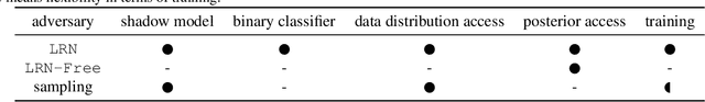 Figure 1 for Sampling Attacks: Amplification of Membership Inference Attacks by Repeated Queries
