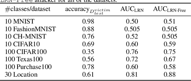 Figure 3 for Sampling Attacks: Amplification of Membership Inference Attacks by Repeated Queries