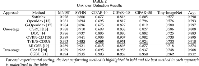 Figure 4 for Teacher-Explorer-Student Learning: A Novel Learning Method for Open Set Recognition