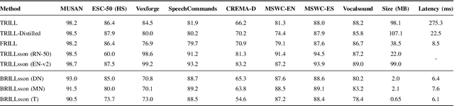 Figure 4 for Distilled Non-Semantic Speech Embeddings with Binary Neural Networks for Low-Resource Devices
