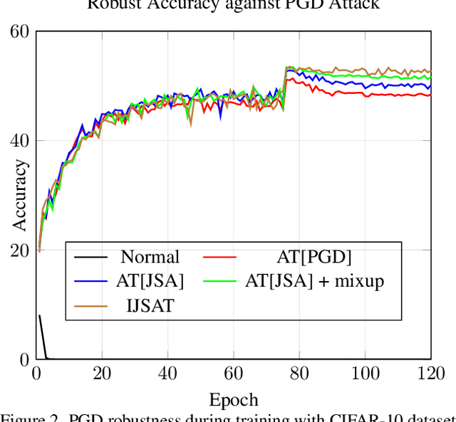 Figure 3 for Interpolated Joint Space Adversarial Training for Robust and Generalizable Defenses