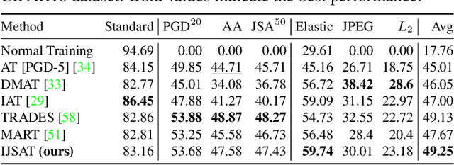 Figure 2 for Interpolated Joint Space Adversarial Training for Robust and Generalizable Defenses