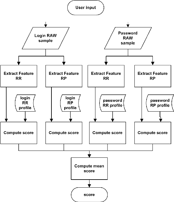 Figure 1 for Web-Based Benchmark for Keystroke Dynamics Biometric Systems: A Statistical Analysis