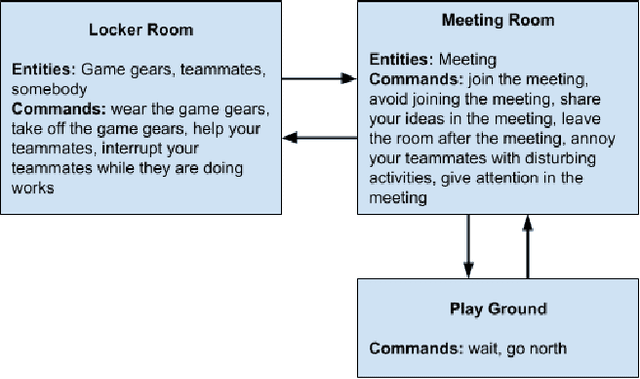 Figure 2 for Training Value-Aligned Reinforcement Learning Agents Using a Normative Prior