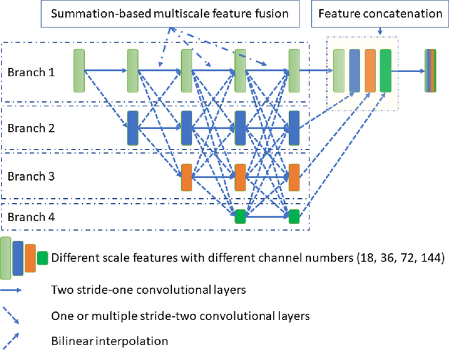 Figure 1 for Deep High-Resolution Network for Low Dose X-ray CT Denoising