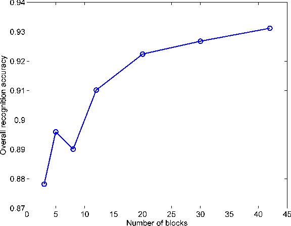 Figure 2 for Discriminative Local Sparse Representations for Robust Face Recognition