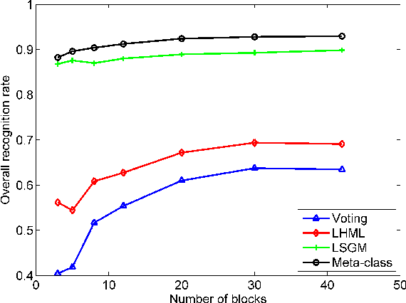 Figure 3 for Discriminative Local Sparse Representations for Robust Face Recognition