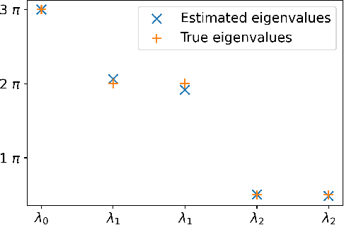 Figure 1 for Three rates of convergence or separation via U-statistics in a dependent framework