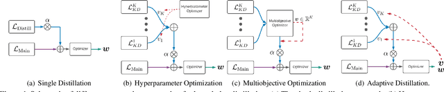 Figure 2 for Adaptive Distillation: Aggregating Knowledge from Multiple Paths for Efficient Distillation