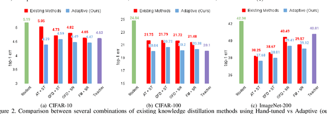 Figure 4 for Adaptive Distillation: Aggregating Knowledge from Multiple Paths for Efficient Distillation