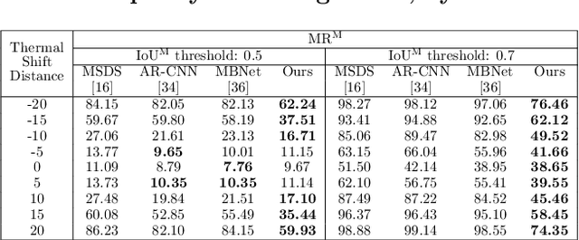 Figure 2 for Multi-Modal Pedestrian Detection with Large Misalignment Based on Modal-Wise Regression and Multi-Modal IoU