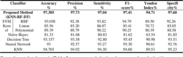 Figure 4 for Brain Tumor Detection and Classification based on Hybrid Ensemble Classifier