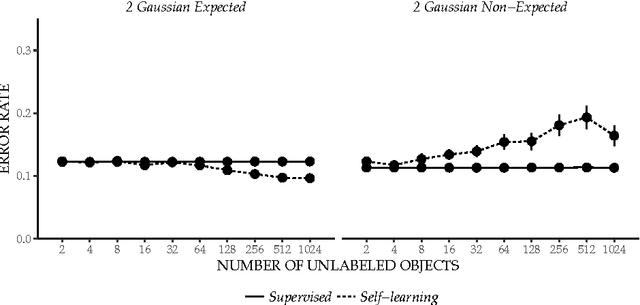 Figure 3 for RSSL: Semi-supervised Learning in R
