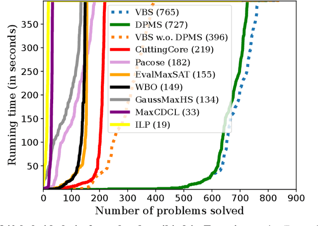 Figure 2 for DPMS: An ADD-Based Symbolic Approach for Generalized MaxSAT Solving