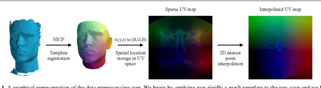 Figure 1 for 3DFaceGAN: Adversarial Nets for 3D Face Representation, Generation, and Translation